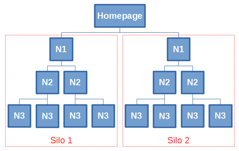 Le concept de l'arborescence en silo dit siloing