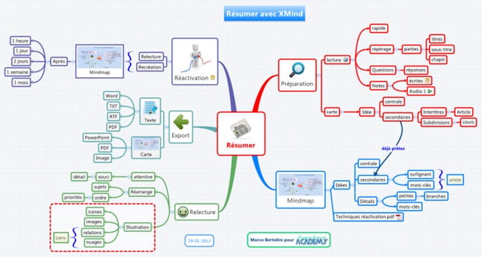 Logiciel Xmind pour identifier les pages  à mailler entre elles selon leur proximité sémantique et créer son siloing