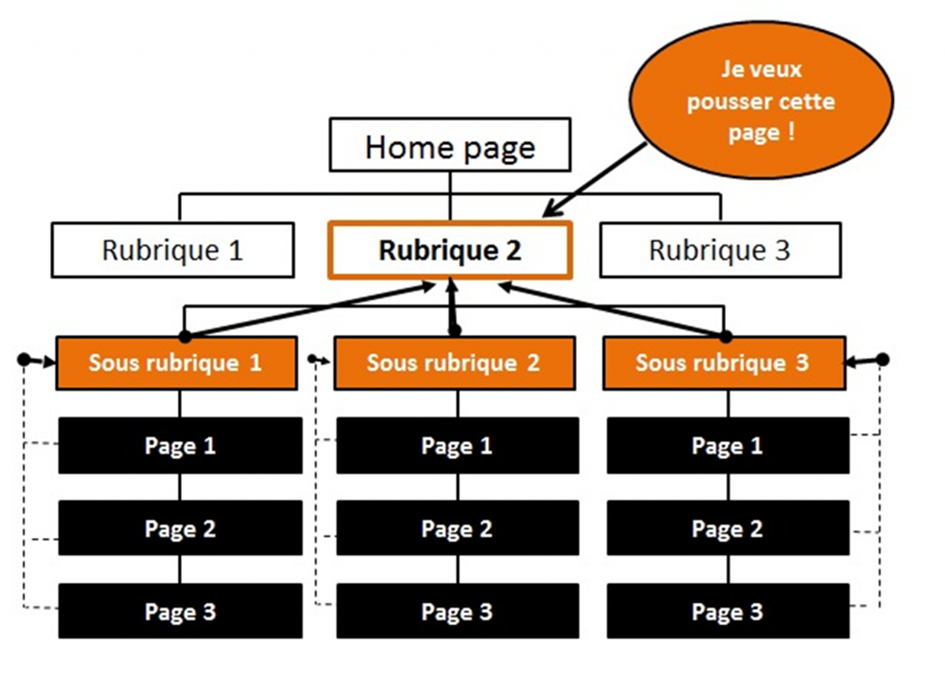 Le procédé du siloing en image