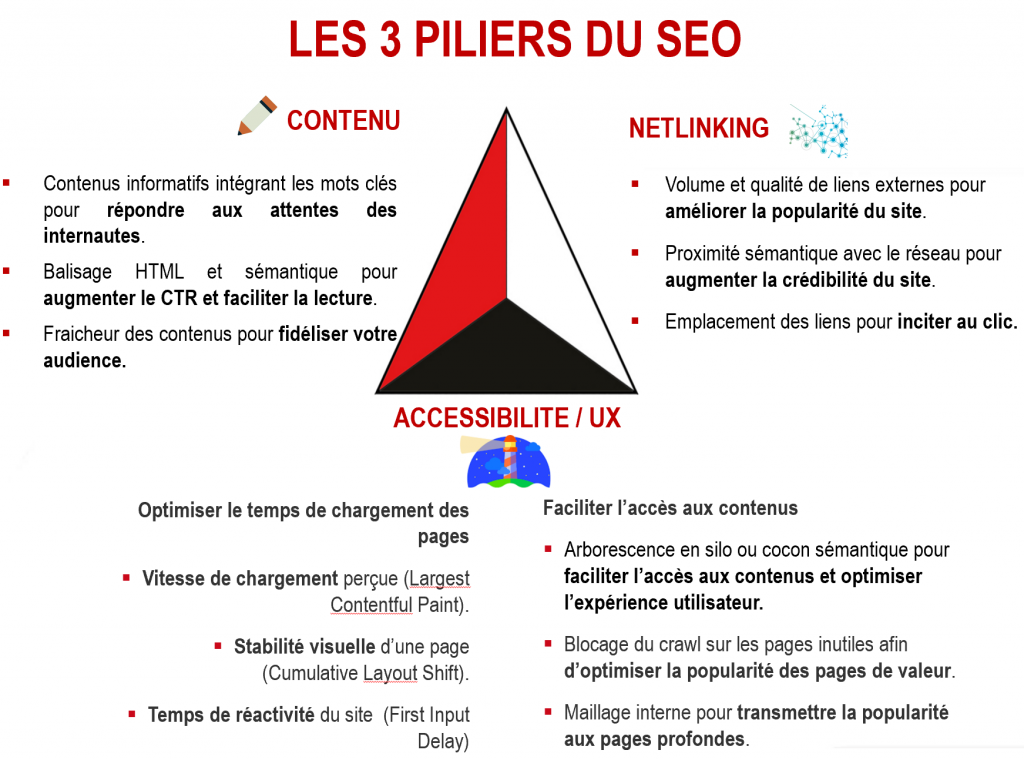 Les 3 piliers du SEO : Contenu, accessibilité et Netlinking